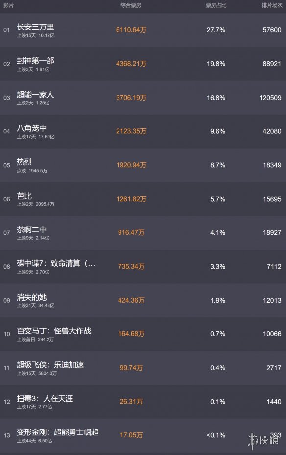 电影票房排行榜7月22日 2023.7.22超能一家人等电影票房排行榜