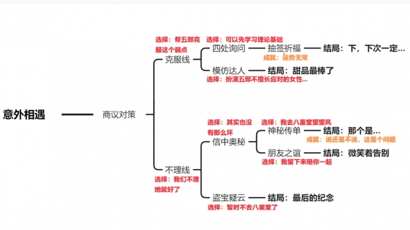 原神五郎邀约任务攻略 五郎邀约事件流程图