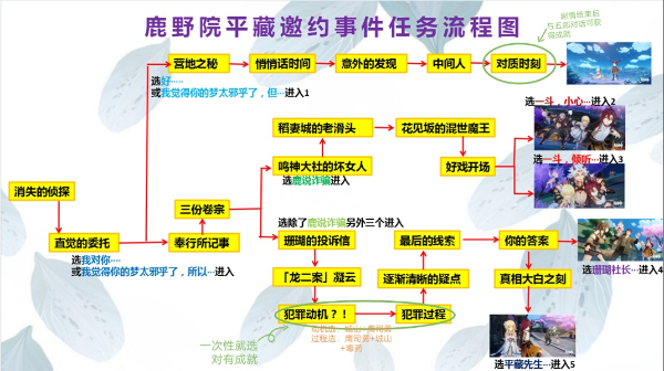 原神鹿野院平藏邀约任务全结局攻略 鹿野院平藏邀约任务全流程[多图]