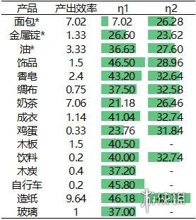 从前有条街居民分配攻略 赚钱效率提升方法