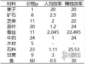 从前有条街居民分配攻略 赚钱效率提升方法