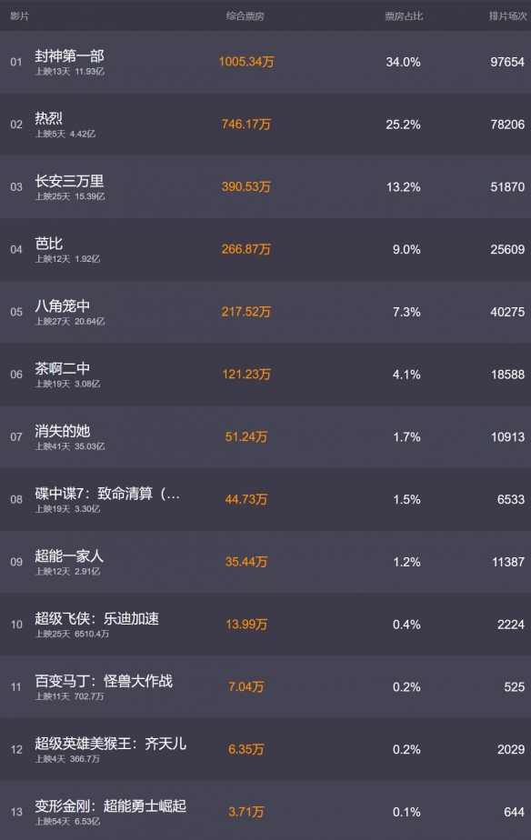 电影票房排行榜8月1日 2023.8.1热烈等电影票房排行榜