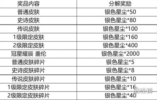 英雄联盟手游银色星尘有什么用 银色星尘作用介绍