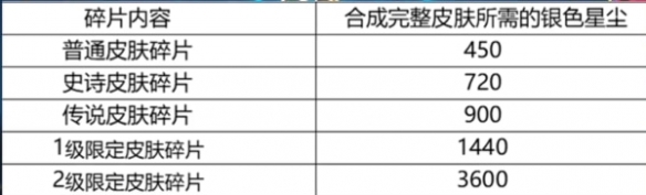 英雄联盟手游银色星尘有什么用 银色星尘作用介绍