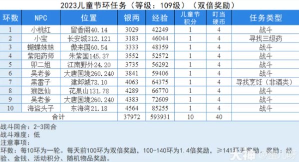 梦幻西游儿童节童趣游园会攻略 童趣游园会环任务全活动奖励[多图]