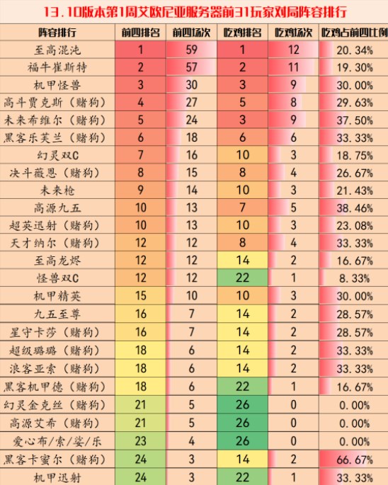 云顶之弈手游13.10第二周阵容怎么搭配 13.10第二周阵容推荐[多图]