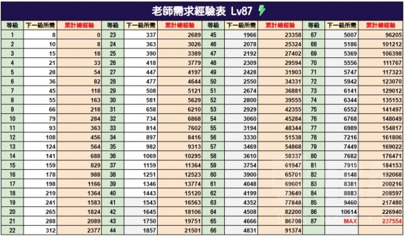 蔚蓝档案老师升级要多少经验 老师升级需求经验表一览[图]