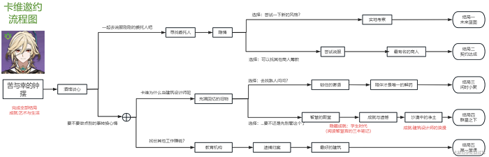 原神卡维邀约任务成就攻略 卡维邀约任务三个成就达成方法[多图]