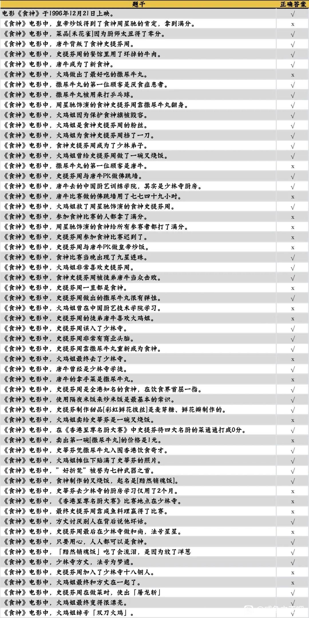 咸鱼之王食神答题答案大全 食神答题答案是什么[多图]