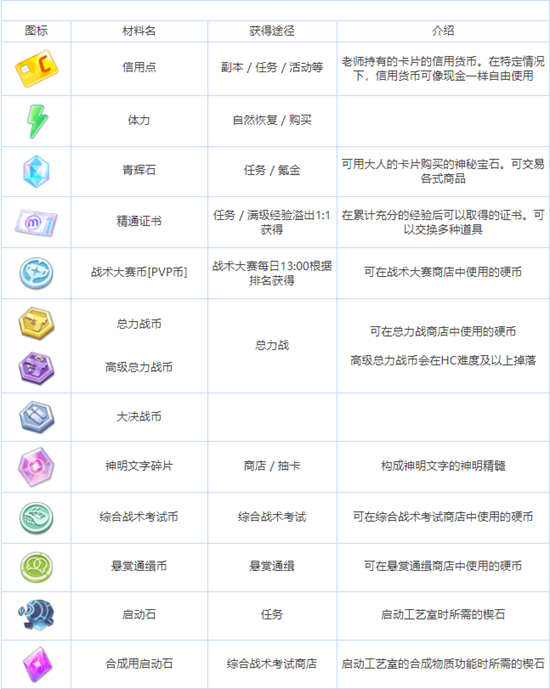 蔚蓝档案养成材料有哪些-蔚蓝档案全养成材料图鉴介绍