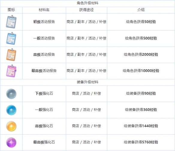 蔚蓝档案养成材料有哪些-蔚蓝档案全养成材料图鉴介绍