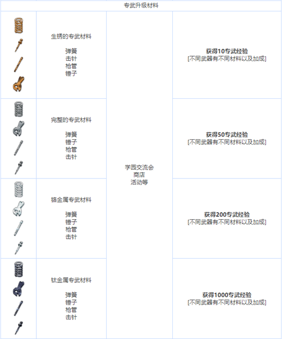 蔚蓝档案养成材料有哪些-蔚蓝档案全养成材料图鉴介绍