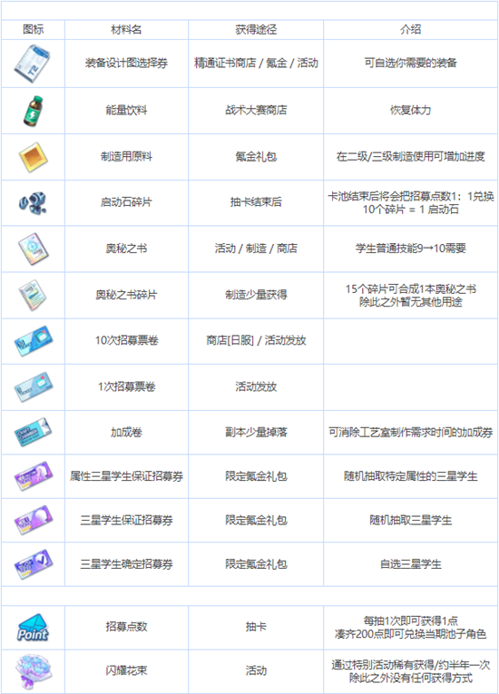 蔚蓝档案养成材料有哪些-蔚蓝档案全养成材料图鉴介绍