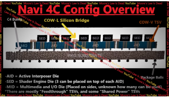 AMD最新显卡架构爆料：基于Navi4C的RX 8900 XTX显卡设计细节曝光