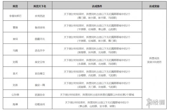 率土之滨群雄逐鹿征服赛季调整前瞻 群雄逐鹿征服赛季更新内容一览