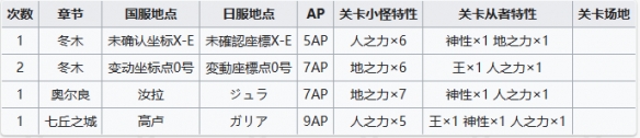 FGO王神性从者地之力人之力敌人在哪打 FGO周常任务攻略5月22日