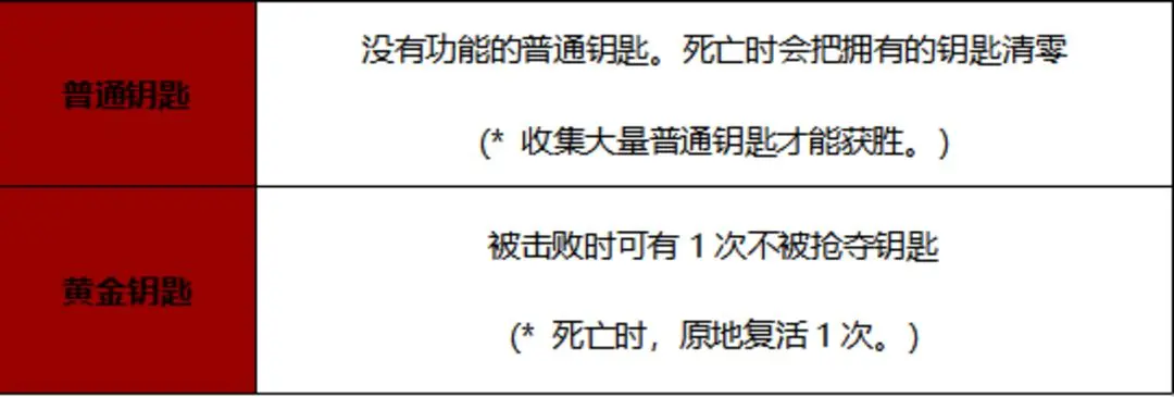 战之刃幸存者欲望战场怎么玩 战之刃幸存者欲望战场玩法介绍