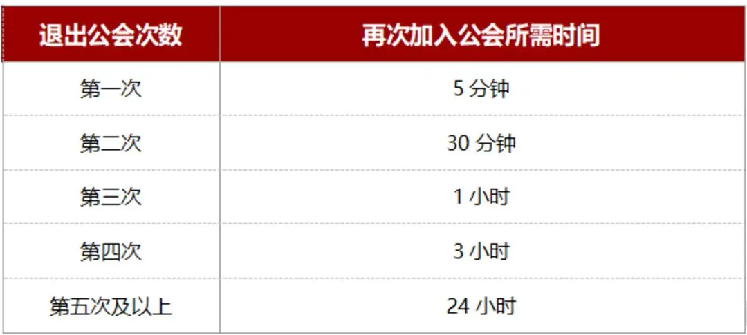 战之刃幸存者21-40级怎么玩 战之刃幸存者中期玩法攻略