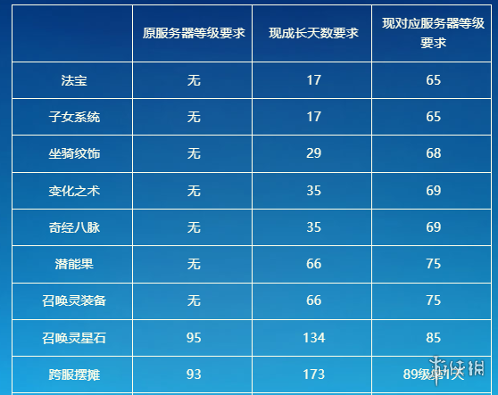 梦幻西游手游时空计划是什么 梦幻西游手游时空计划介绍