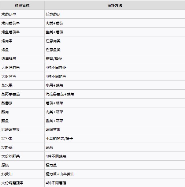 塞尔达王国之泪料理配方大全 全料理配方公式一览[多图]