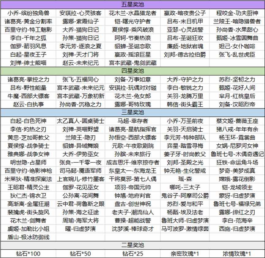 王者荣耀海岛乐园怎么刷五星奖池 海岛乐园刷五星奖池方法介绍[多图]