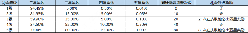 王者荣耀海岛乐园怎么刷五星奖池 海岛乐园刷五星奖池方法介绍[多图]