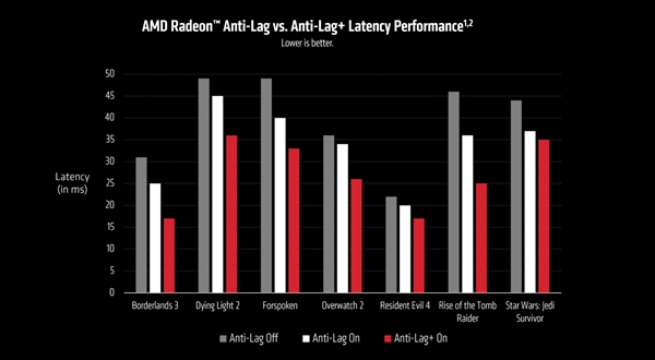 AMD发布Adrenalin 23.9.1版驱动，HYPR-RX功能正式亮相