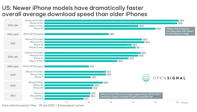 苹果iPhone 14系列：5G网络下行速度惊人提升
