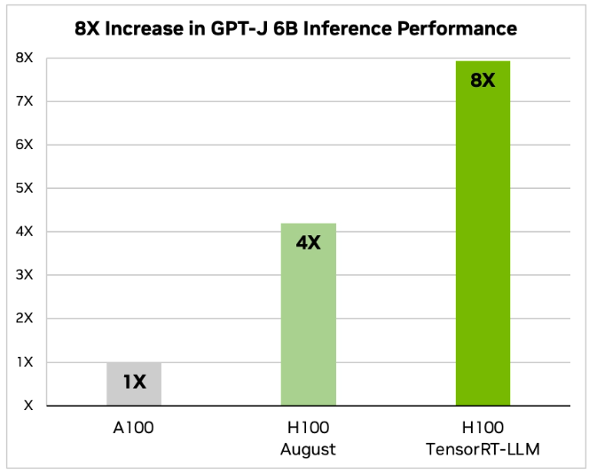 英伟达H100启用TensorRT-LLM：AI推理性能飙升