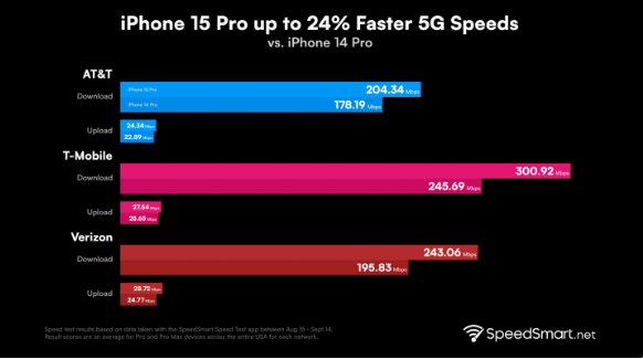 苹果iPhone 15 Pro系列：美国5G网络速度大幅提升24%