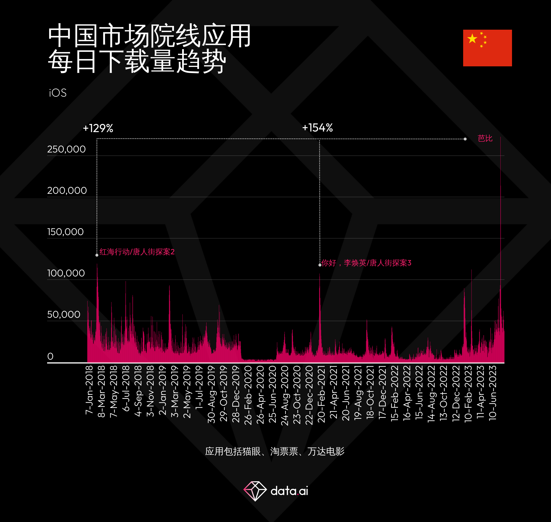 “芭本海默”现象风靡：美国影院应用下载量创历史新高