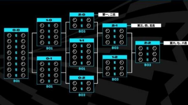 英雄联盟s13全球总决赛赛制规则一览  lols13全球总决赛赛程大全[多图]