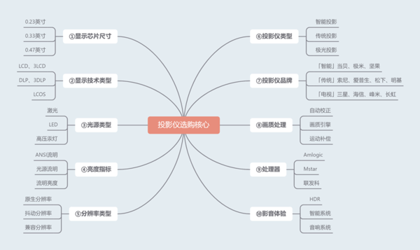 双十一临近，高性价比投影仪推荐，当贝F6上榜