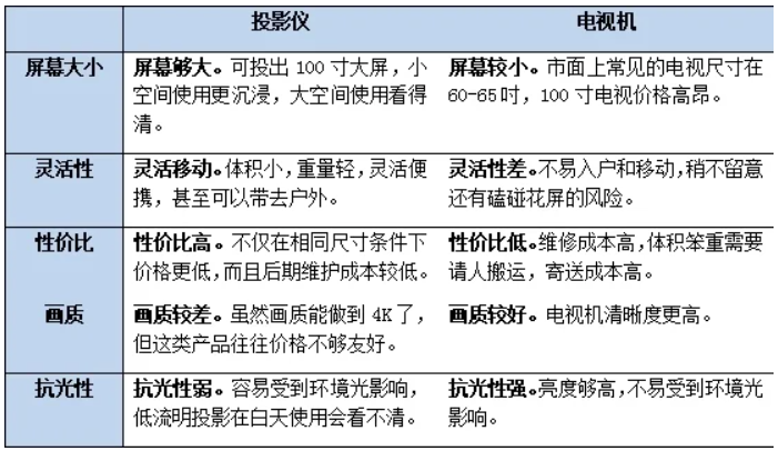 投影电视机哪个实用？点击收获详细选购指南