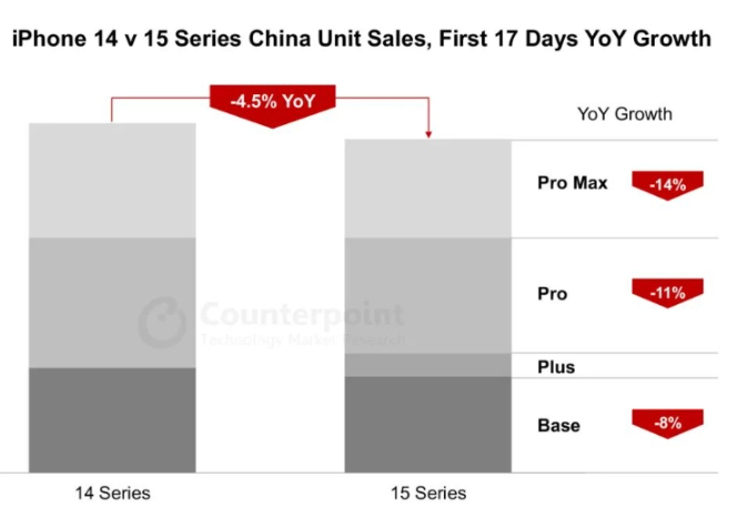 iPhone 15系列在中国市场遇冷，美国市场需求旺盛