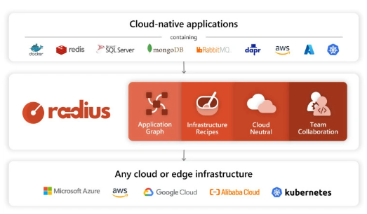 Radius登场：微软Azure新力量助推云计算创新