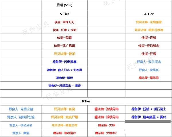 《暗黑破坏神4》第二赛季各职业流派强度排名