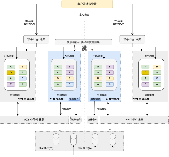 快手携手阿里云打造弹性架构，轻松应对百万级秒杀