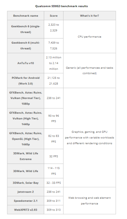 高通骁龙 8 Gen 3  Geekbench 6跑分公布：单核 2300+、多核 7400+