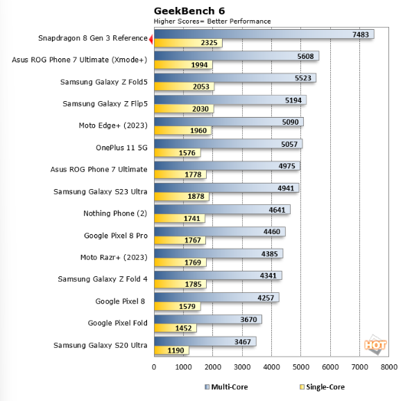 高通骁龙 8 Gen 3  Geekbench 6跑分公布：单核 2300+、多核 7400+