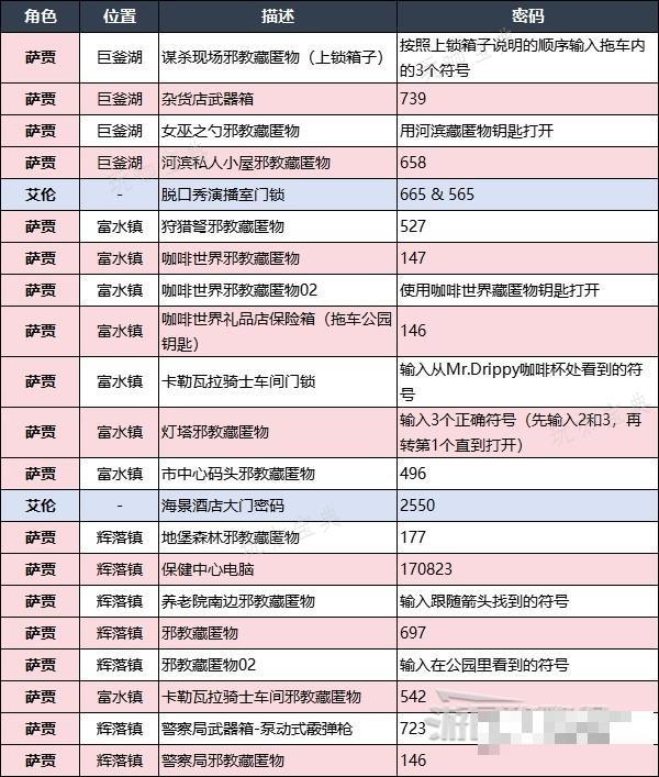 《心灵杀手2》密码位置汇总 全保险箱及大门密码一览