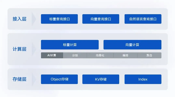 腾讯云全面开放向量数据库公测，引领高性能数据存储新潮流