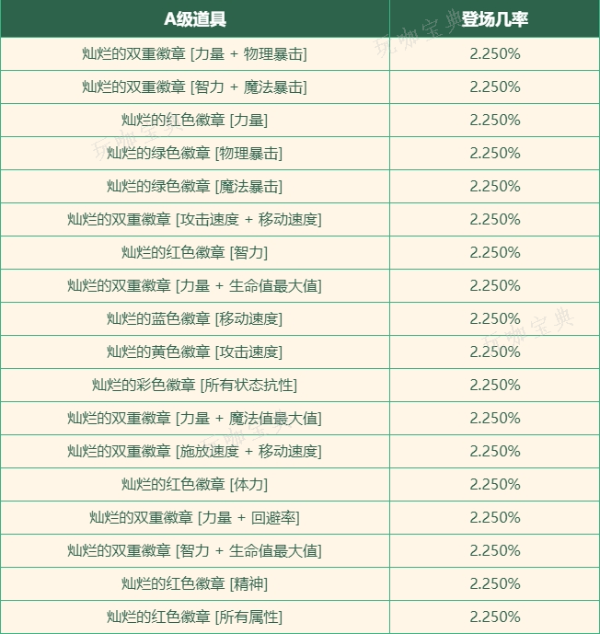 《dnf》达芙妮商店的灿烂徽章介绍