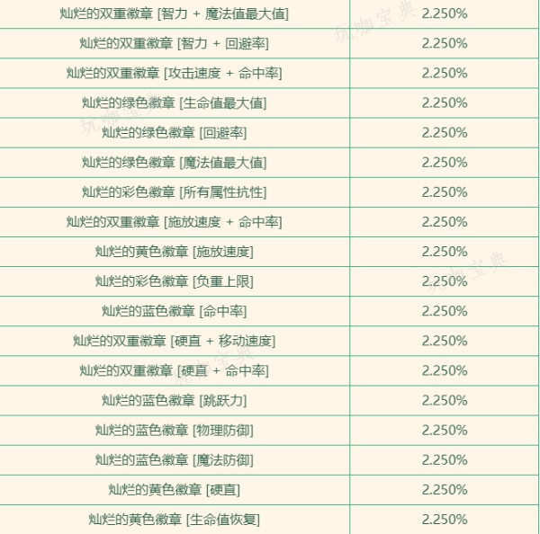 《dnf》达芙妮商店的灿烂徽章介绍