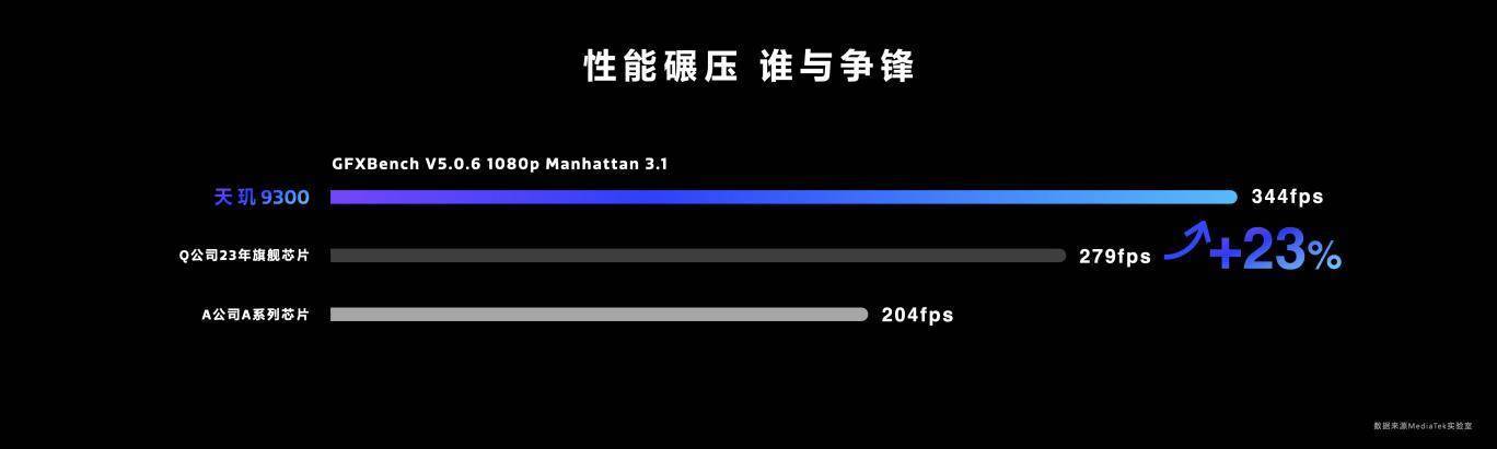 这才是旗舰该有的样子，天玑9300全大核跨越式升级真的猛！