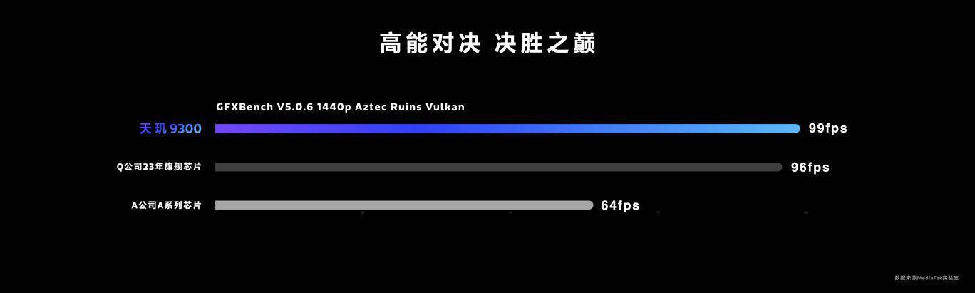 这才是旗舰该有的样子，天玑9300全大核跨越式升级真的猛！