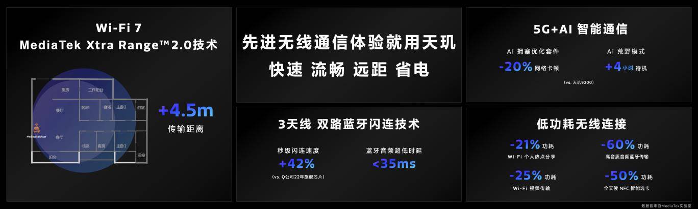 天玑9300率先成功在端侧运行130亿参数AI大语言模型，让生成式AI触手可及