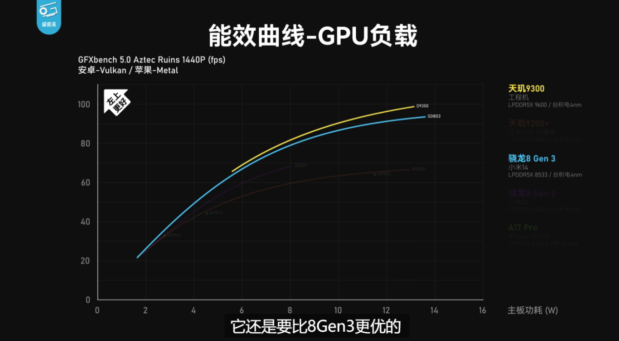 天玑9300全大核太狠了，性能、能效稳压8G3和A17 Pro