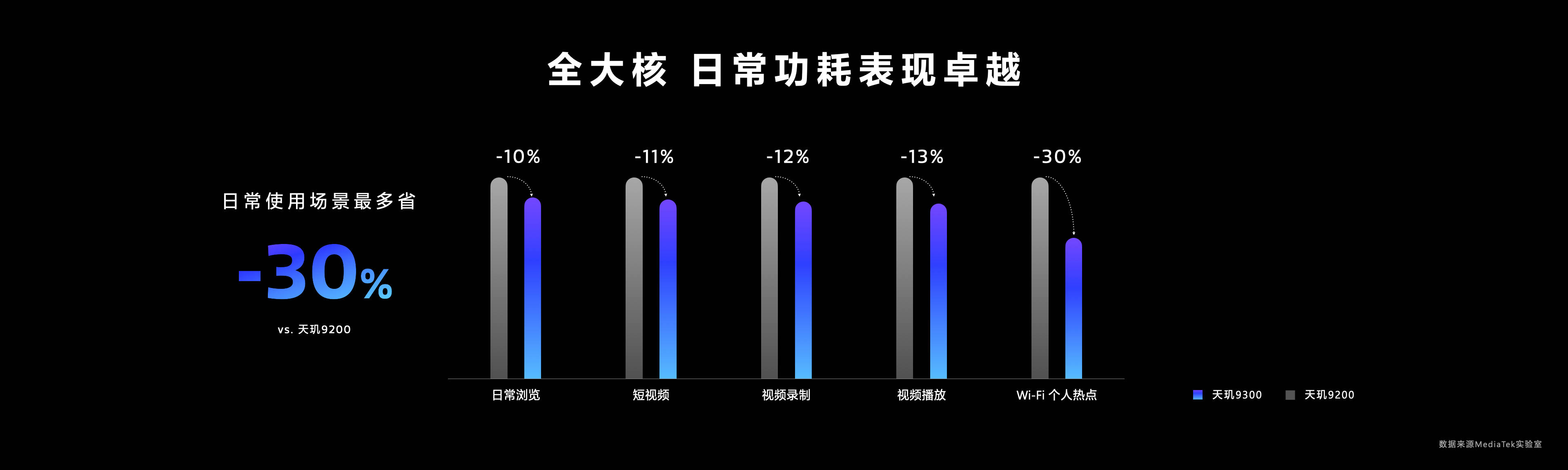 天玑9300全大核恐怖如斯，轻松拿下多项第一！