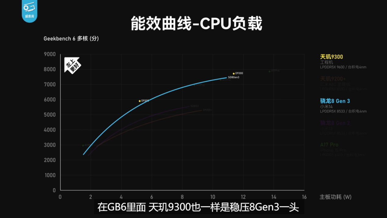 天玑9300全大核GPU性能和能效远超8G3，安卓最强